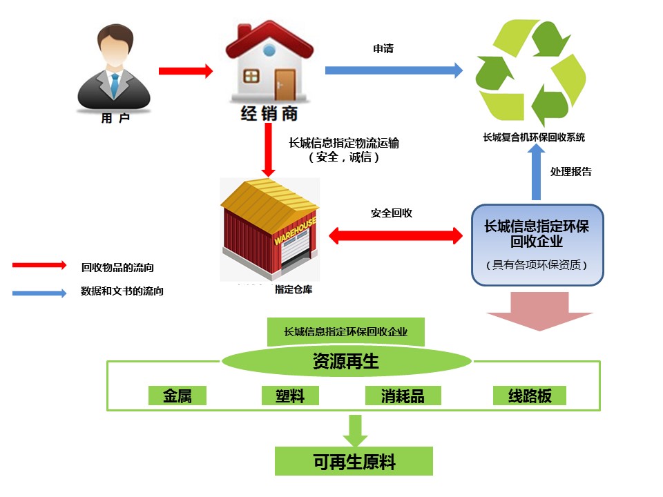 长城信息环保回收体系.jpg