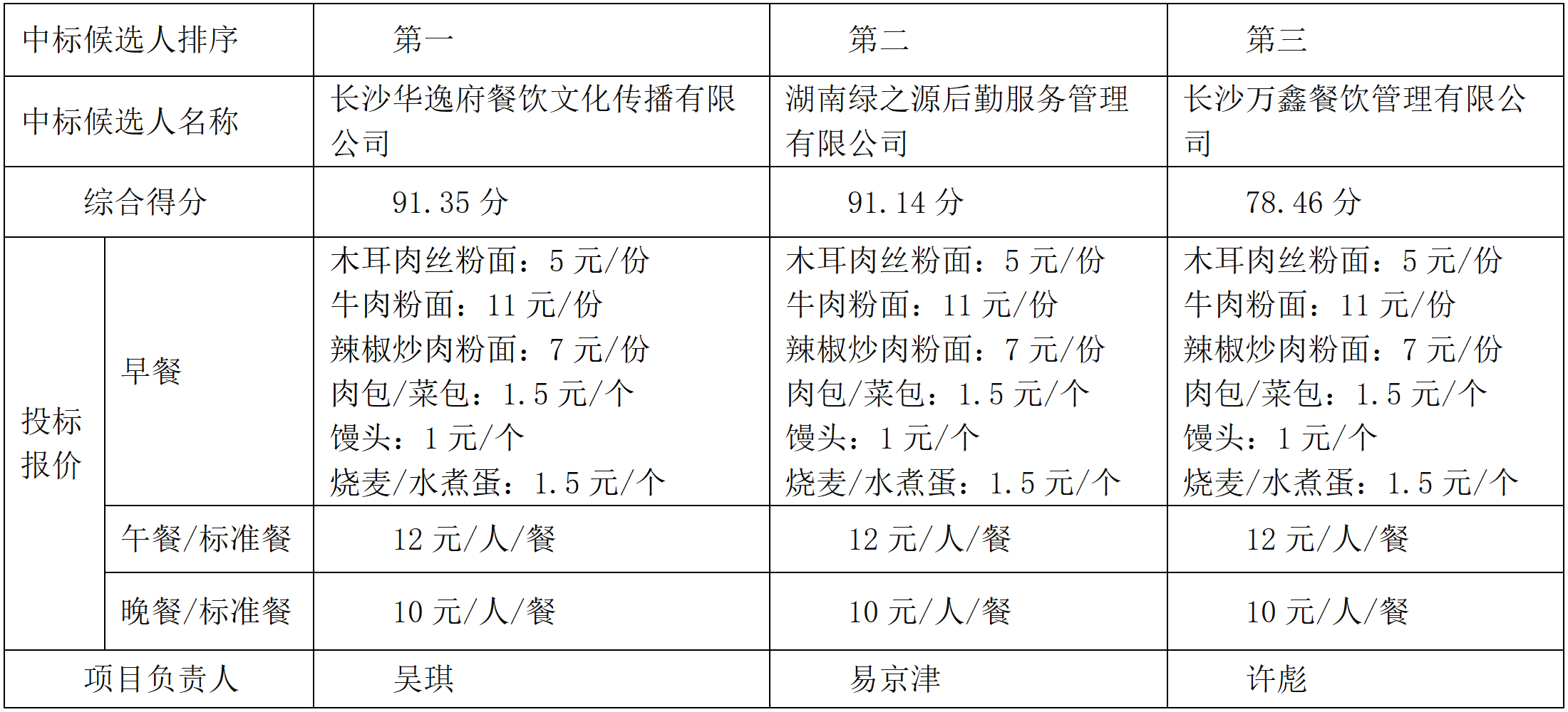 长城信息股份有限公司“食堂餐饮服务外包项目”中标候选人公示